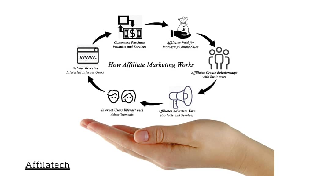 how Affiliate marketing works
