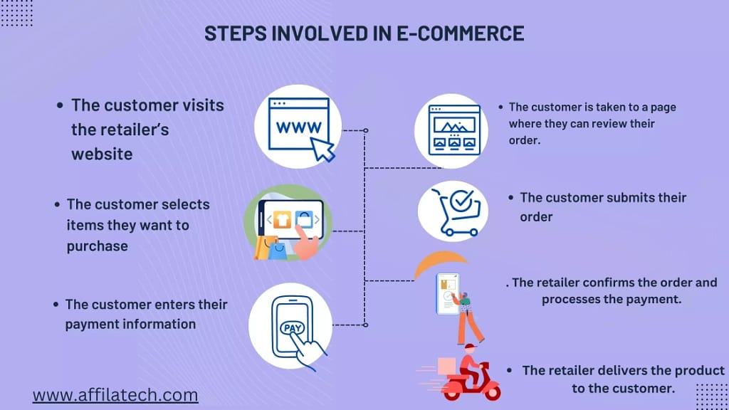 Steps involve in eCommerce